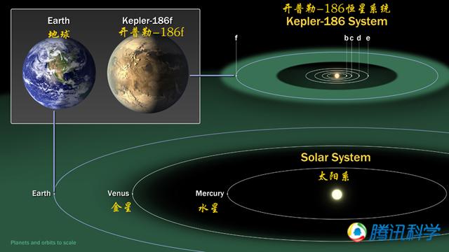 科学家发现首颗宜居带内地球大小系外行星